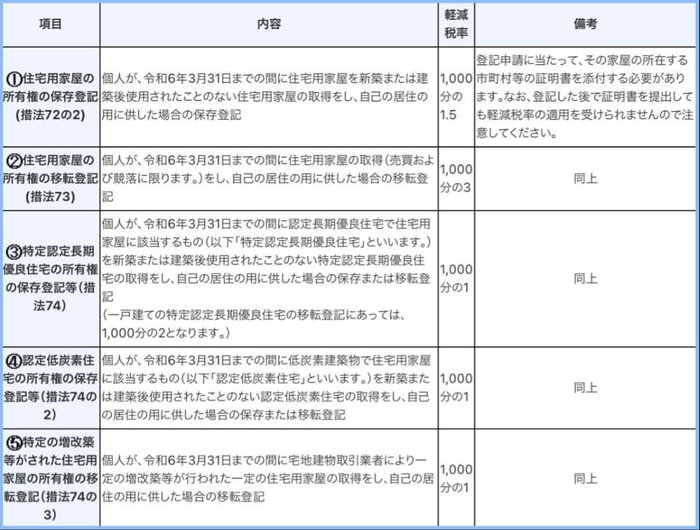 No.７１９１登録免許税の税額表.jpg