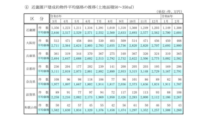 （2024）近畿圏戸建成約物件平均価格の推移.jpg