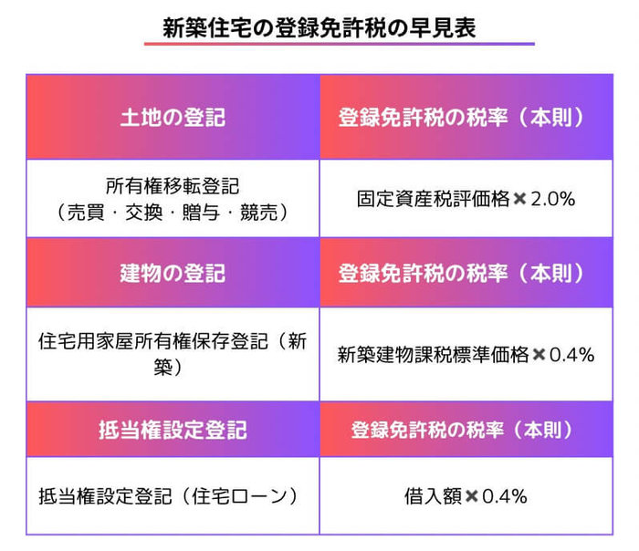 新築の登録免許税の早見表.jpg