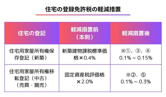 (住宅)登録免許税の軽減措置税率.jpg