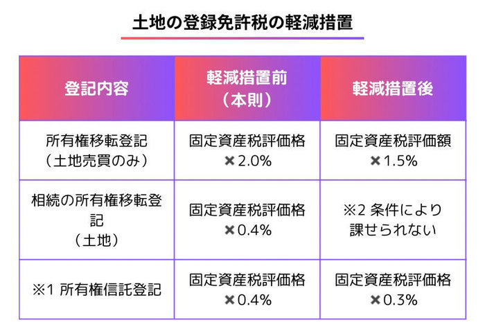 (土地)登録免許税の軽減措置税率.jpg