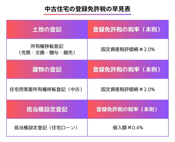 中古の登録免許税の早見表.jpg