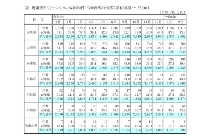 （2024）近畿圏中古マンション成約物件平均価格の推移.jpg