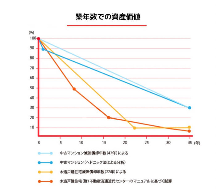 築年数と資産価値グラフ.jpg