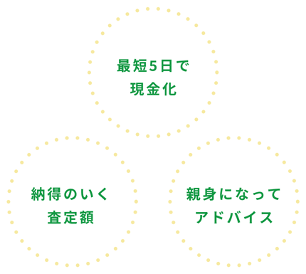 納得のいく査定額 最短5日で現金化 親身になってアドバイス