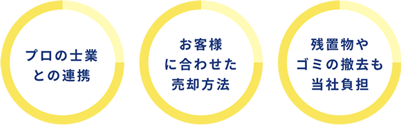 プロの士業との連携 お客様に合わせた売却方法 残置物やゴミの撤去も当社負担