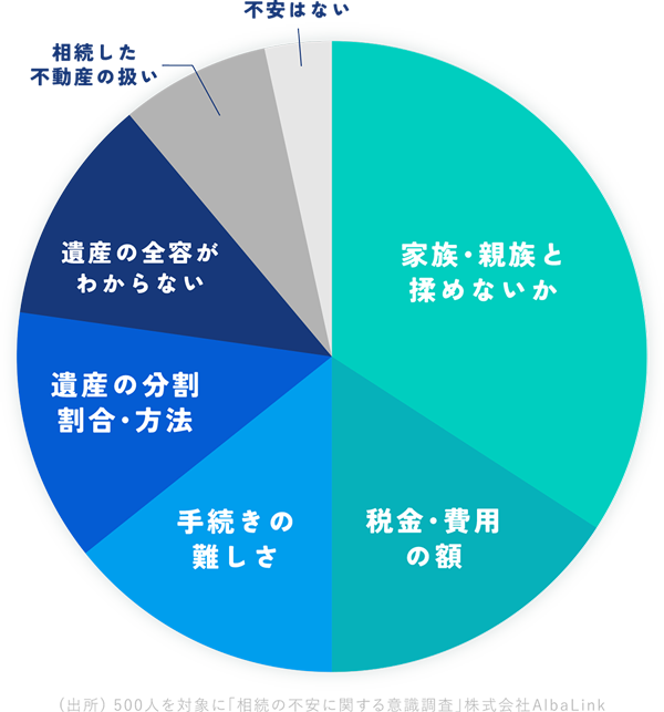 相続に関する不安調査結果